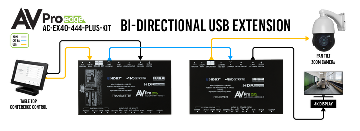 NOW SHIPPING: THE AC-EX40-444-PLUS-KIT WITH BI-DIRECTIONAL USB EXTENSION