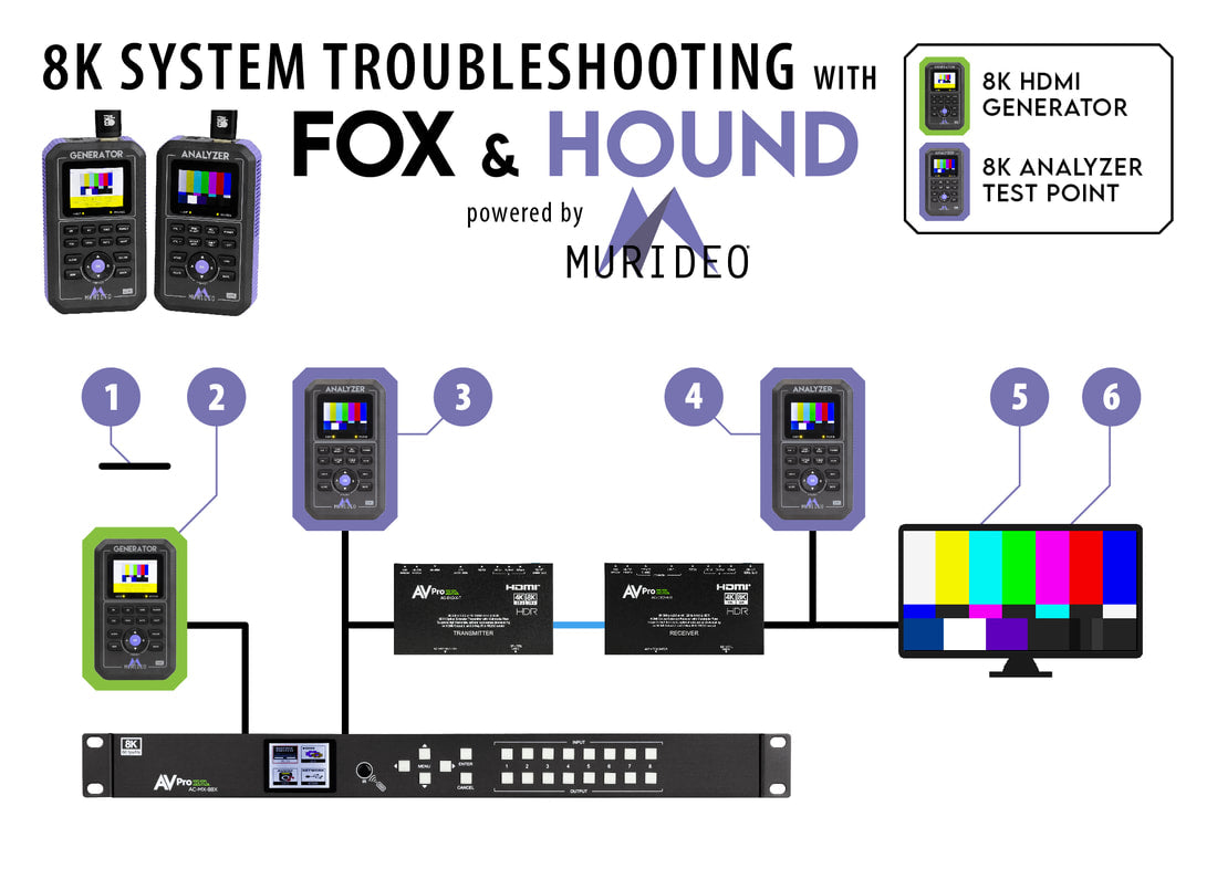 How to Test 8K HDMI Systems