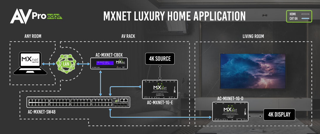 MXNET: AV OVER IP IN YOUR HOME
