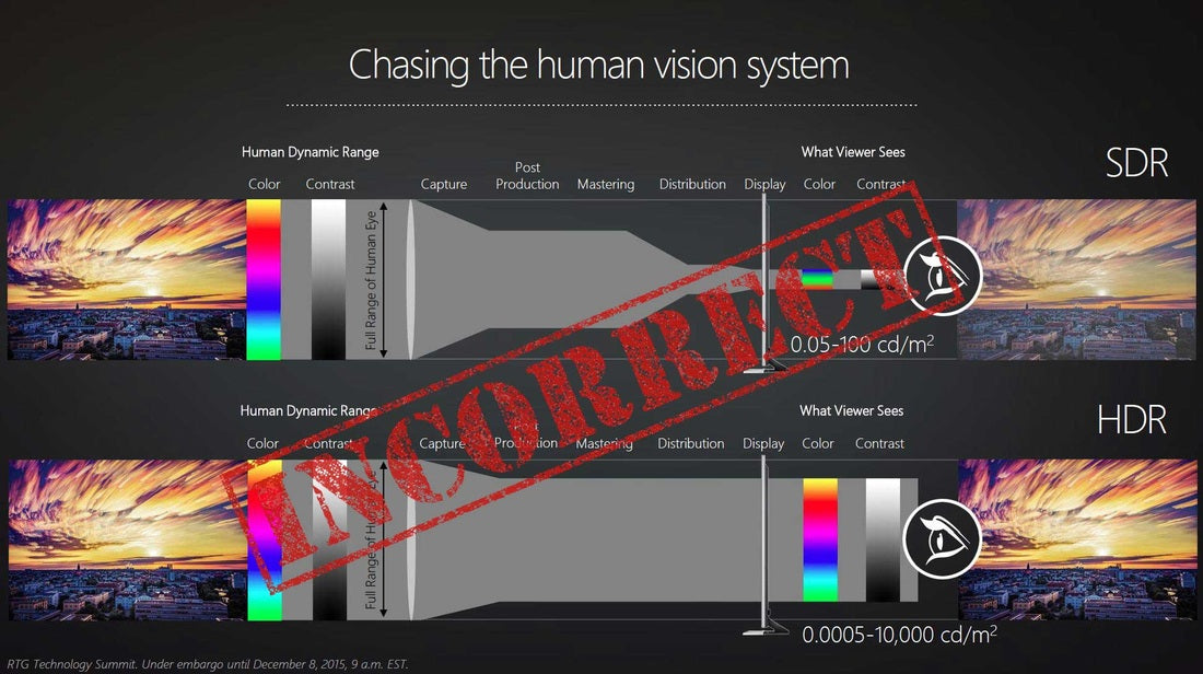 What you need to know about UHDTV - HDR, HLG & WCG