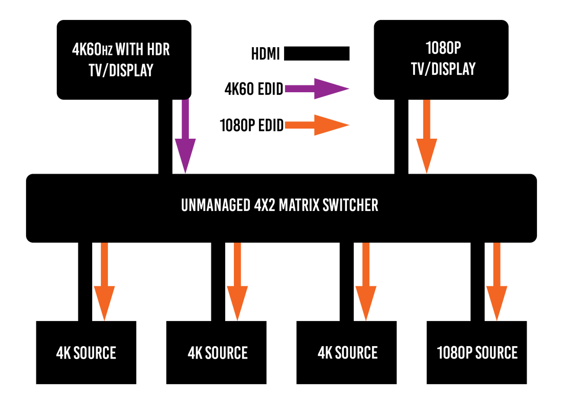 Understanding EDID Management in Distributed Video Systems