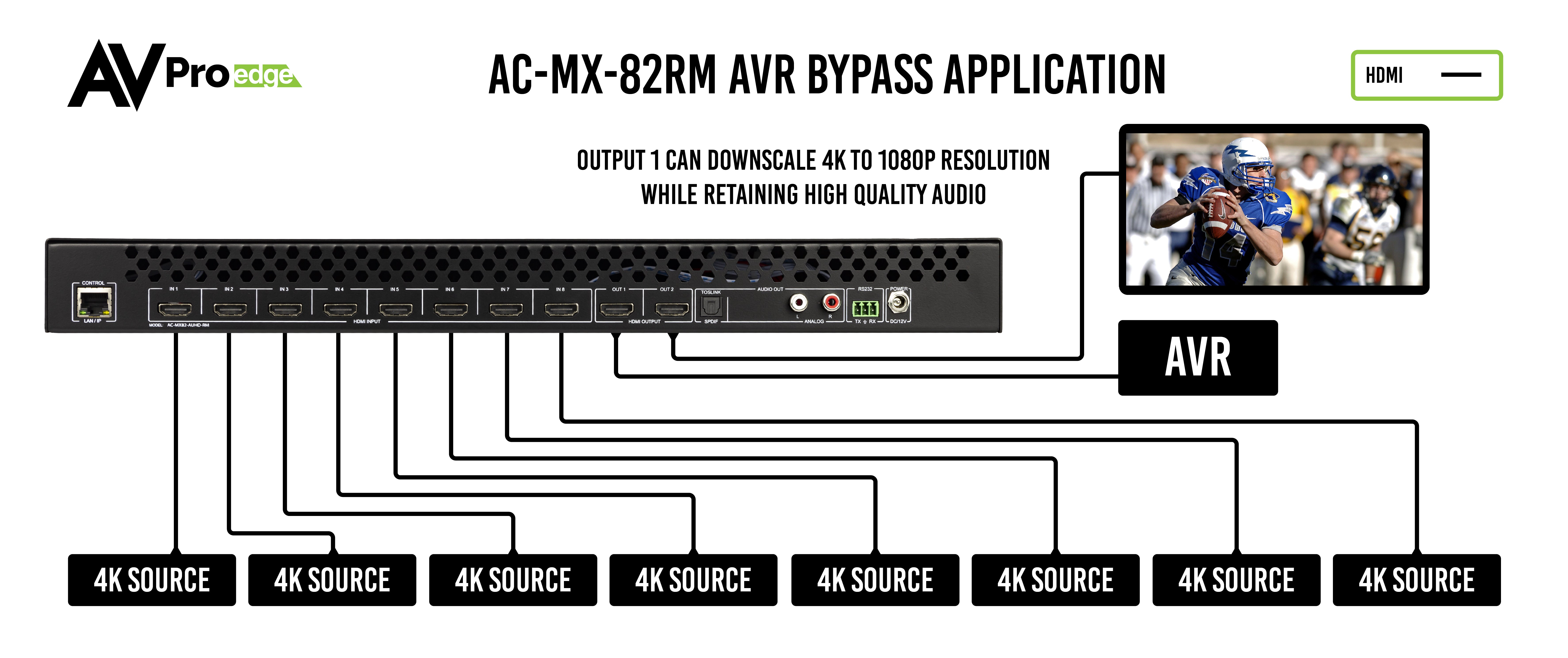 18Gbps 8x2 Auto Switching HDMI Matrix Switcher RM – AVPro Global