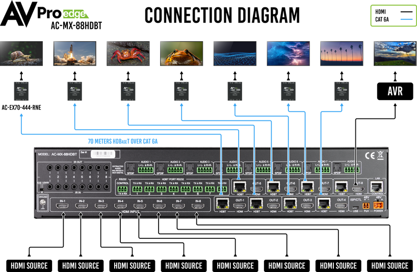 18Gbps 8x8 HDMI/HDBaseT Matrix Switch – AVPro Global