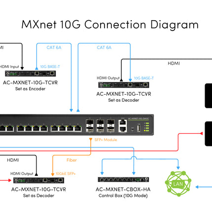 MXnet 10G SDVoE Transceiver with Downmixing
