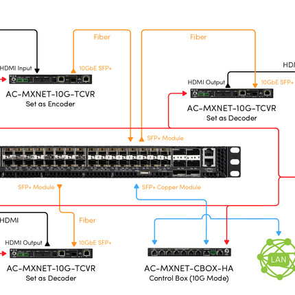 MXnet 10G 48 Port Network Switch