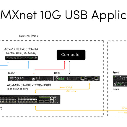 MXnet 10G SDVoE Transceiver with Icron Technologies, the ExtremeUSB®