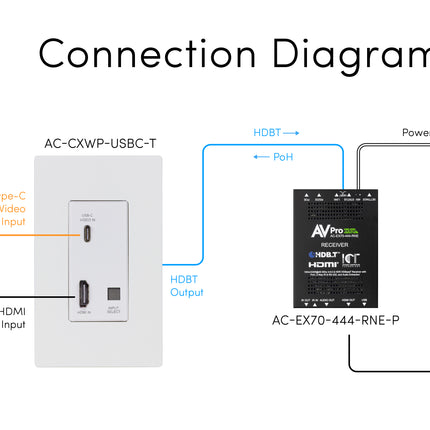 USB-C/HDMI Wall Plate Transmitter via HDBaseT