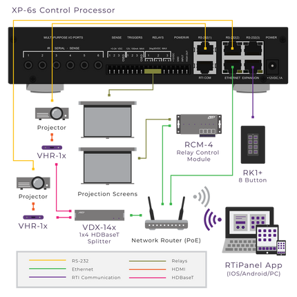 XP-6s Control Processor