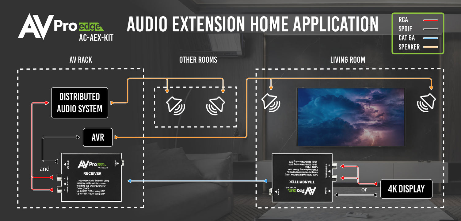 100M Uncompressed Audio Extender – AVPro Global