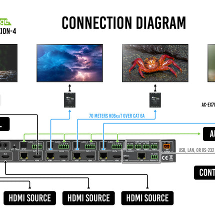 AXION 4 18Gbps 4x4 Matrix Switcher