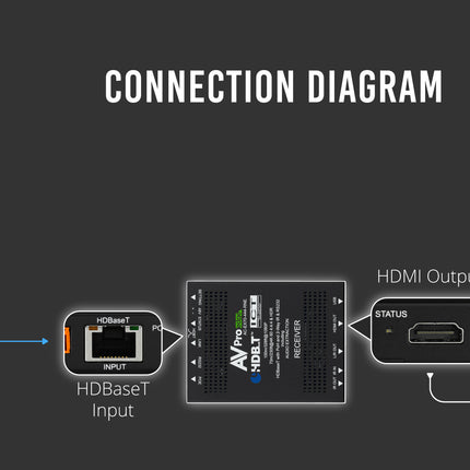 70M 18Gbps HDBaseT Receiver