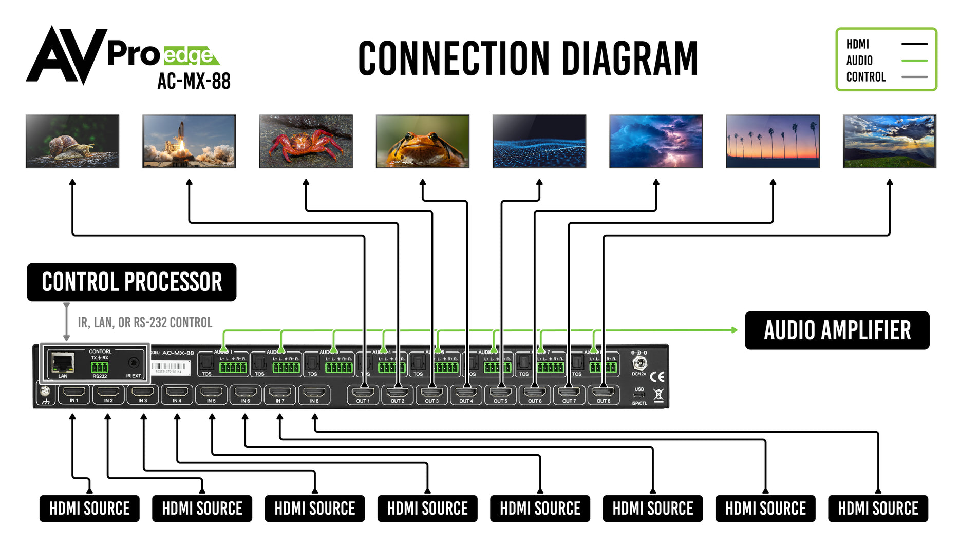 18Gbps 8x8 HDMI Matrix Switch – AVPro Global