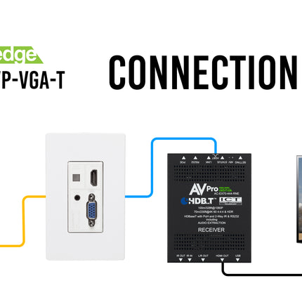 VGA/HDMI Wall Plate Transmitter via HDBaseT